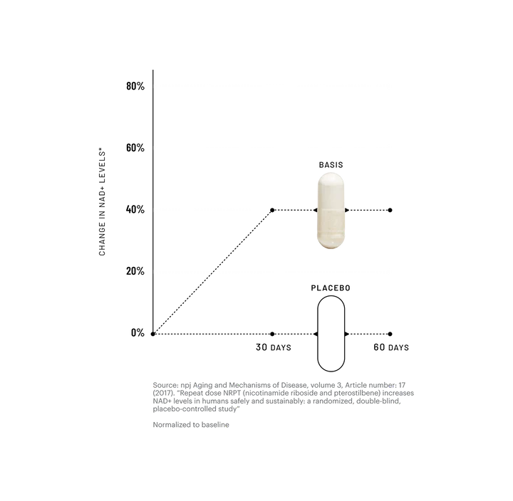 Elysium clinical trial graph showing average NAD+ change for placebo and Basis dose groups through day 60